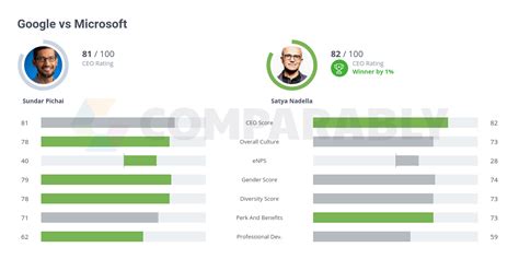 Google vs Microsoft | Comparably