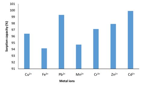 Sorption Capacity Of Ifasb For Metal Ions Download Scientific Diagram