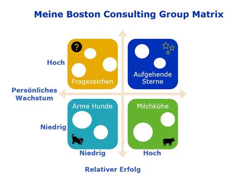 Boston Consulting Group Matrix Für Die Persönliche Planung Beitraining