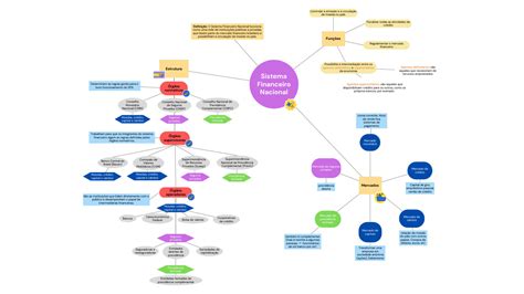 Mapa Mental Sistema Financeiro Nacional ROAREDU