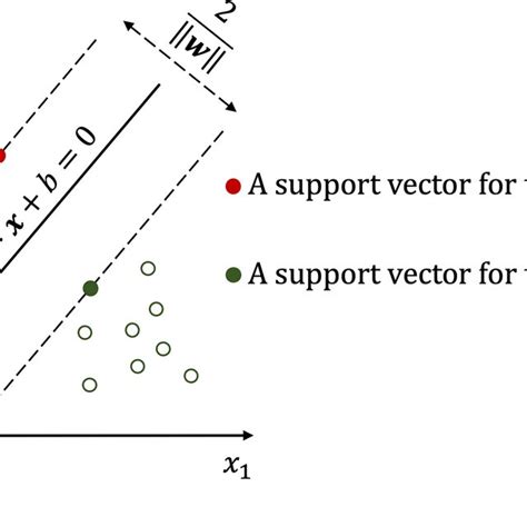 The Maximum Margin Hyperplane For An Svm Used As The Optimal Objective