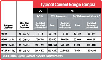 Tig Welding Tungsten Color Chart Best Picture Of Chart Anyimage Org