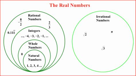 Sets Of Real Numbers Worksheet