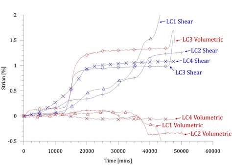 Total Accumulated Volumetric And Shear Strain With Time For Creep Tests