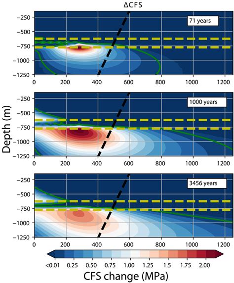 Distribution Of Positive Changes In Coulomb Failure Stress Cfs Color