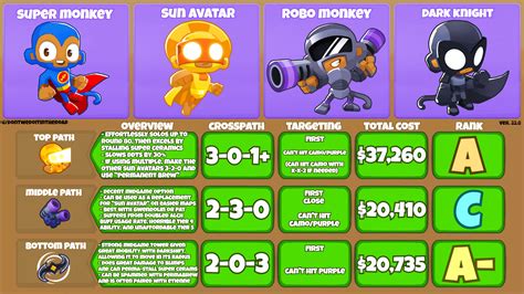 Btd6 Comprehensive Guide Super Monkey Rbtd6