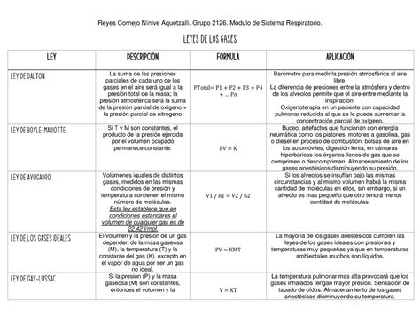 Leyes De Los Gases Reyes Cornejo N Nive Aquetzalli Grupo