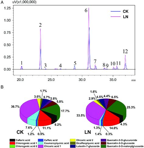 HPLC Profiles At 330 Nm Of Individual Phenolic Compounds A And The