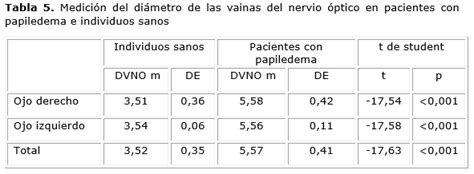 Medición Ecográfica De Las Vainas Del Nervio óptico En Pacientes Con