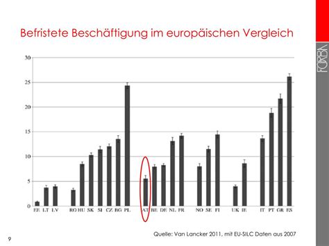 PPT Entwicklung der Arbeitsbedingungen in Österreich und im