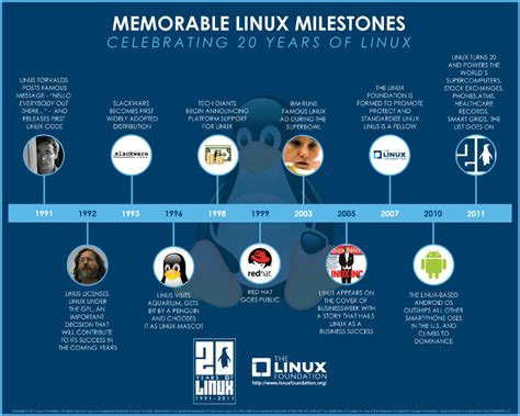 La Historia De Linux Homo Digital