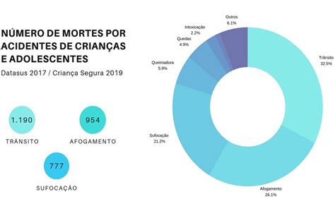 Crescem as mortes de crianças causadas por armas de fogo Blog da