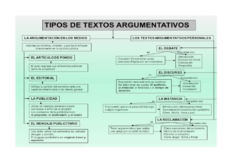 Gêneros De Textos Argumentativos - Tipos de textos argumentativos | PDF