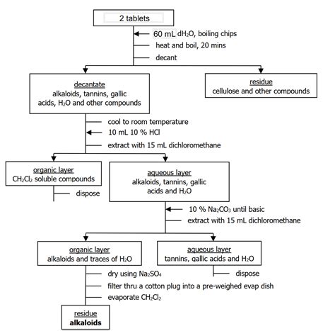 Flow Chart Diagram For Extraction Of Caffeine From Tea Patie