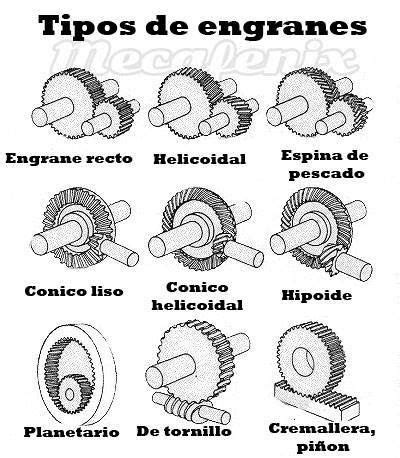 Tipos De Engranes Engineering Automotive Mechanic Mechanical