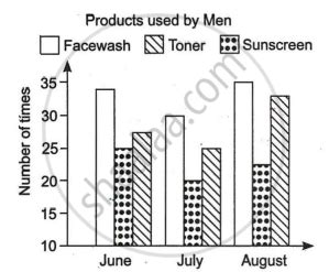 The Given Bar Graph Shows The Increasing Use Of Skin Care Products By