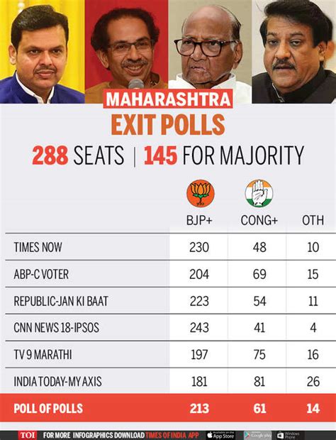 Maharashtra Exit Polls Bjp Shiv Sena Alliance Expected To Retain