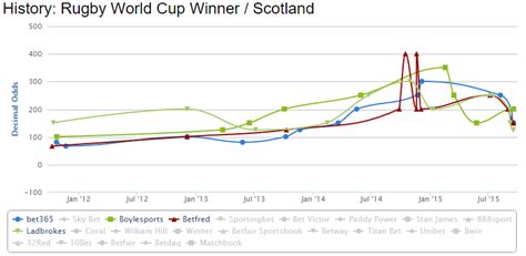 The 2015 Rugby World Cup Bettors Preferences