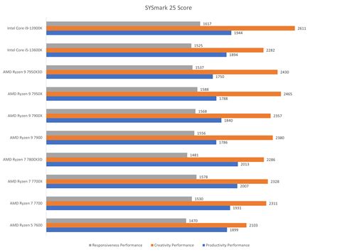 AMD Ryzen 7 7800X3D performance review: Another fantastic gaming CPU ...