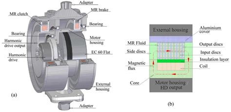 Cutaway View Of The Active Magnetorheological Knee Actuator Amrk A