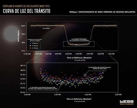 Telescopio Espacial Webb De La Nasa Detecta Dióxido De Carbono En Atmósfera De Exoplaneta Nasa