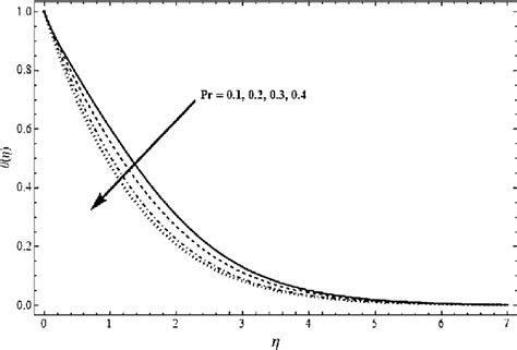 Effects Of Prandtl Number Pr On Temperature U Pwt Case Download