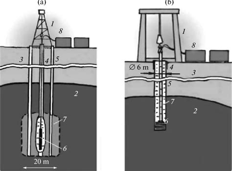 Kimberlite mining plants: (a) hydraulic borehole mining: (1) boring rig ...