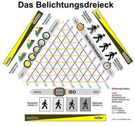 Belichtungsdreieck Und Foto Blende Belichtungszeit Und ISO