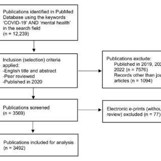 Flow Diagram Of Data Identification Screening And Inclusion