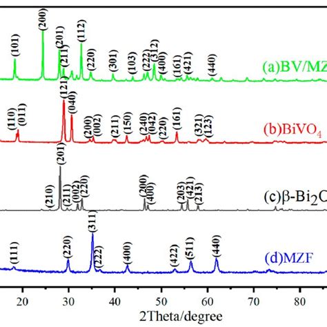 Xrd Patterns Of β Bi2o3 Bivo4 Mzf And Bv Mzf Download Scientific