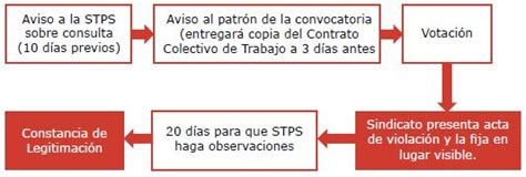 Protocolo Para La Legitimación De Contratos Colectivos De Trabajo