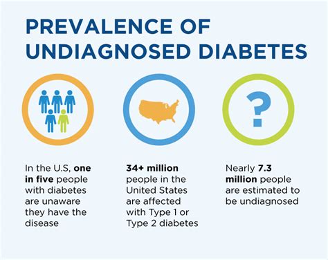 Do You Have Undiagnosed Diabetes Health Disparities And Tips For Early