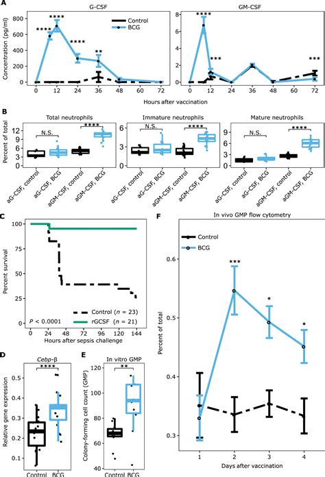 Bcg Vaccinationinduced Emergency Granulopoiesis Provides Rapid