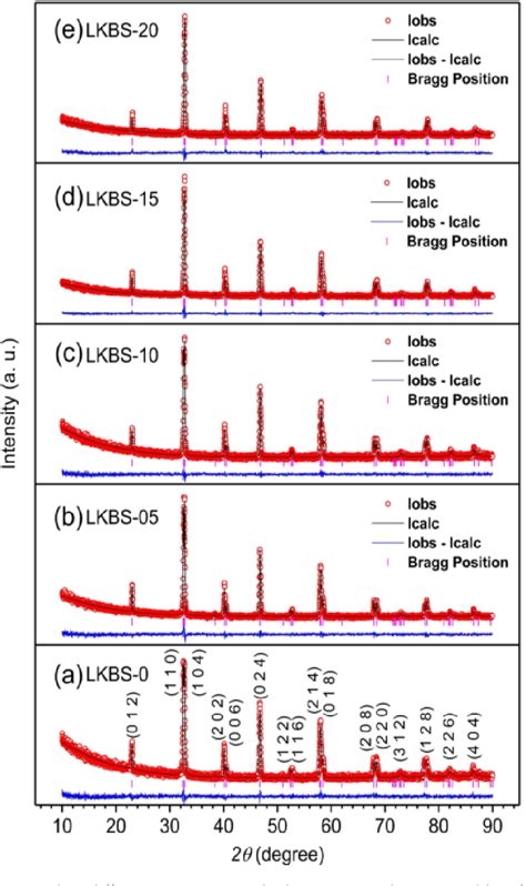 Figure 1 From Role Of Potassium Substitution In The Magnetic Properties