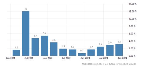 United States Gdp Annual Growth Rate 2022 Data 2023 Forecast