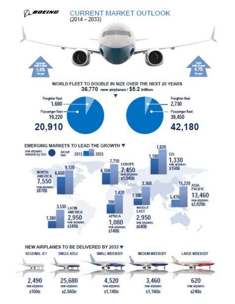 71 Aircraft Infographics Ideas Aircraft Aviation Boeing