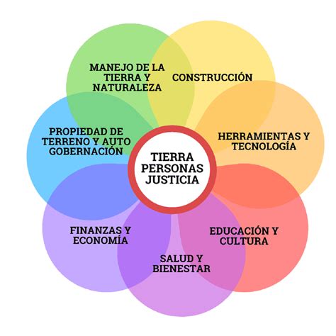 Permacultura Características História Fundamentos e Benefícios