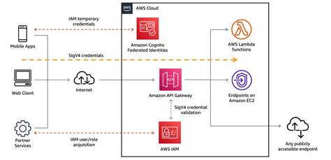 Identity And Access Management Serverless Applications Lens