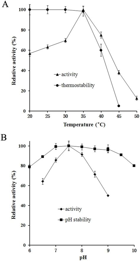 A The Temperature Optima And Thermostability Of Repcmdl The