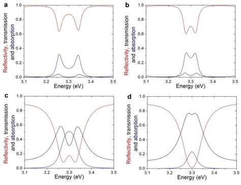 2 Calculated Reflectivity Red Transmission Black And Absorption