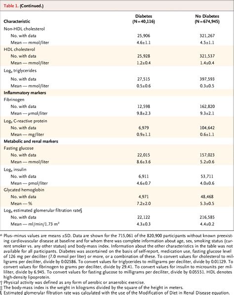 Table 1 From Diabetes Mellitus Fasting Glucose And Risk Of Cause Specific Death Semantic