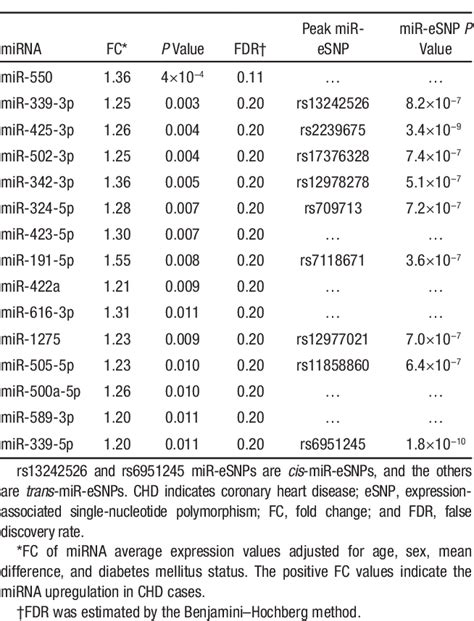 Table 1 From Dissecting The Roles Of MicroRNAs In Coronary Heart