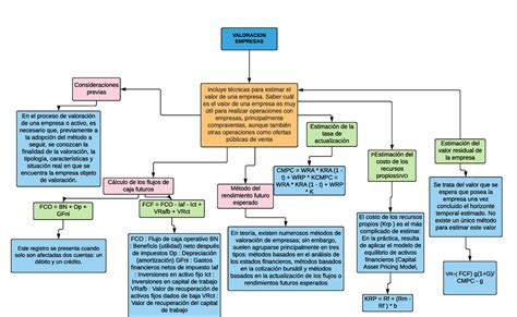 Mapa Conceptual Valoracion De Empresas Consideraciones