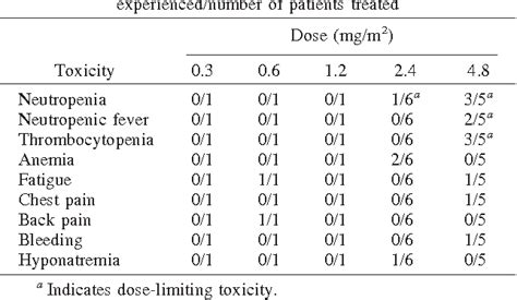 Pdf A Phase I Dose Escalation And Pharmacokinetic Study Of