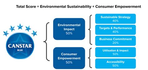 Canstar Blue Green Excellence Award Methodology Canstar Blue