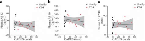 The relationship between plasma amyloid beta 42 Aβ42 amyloid beta 40