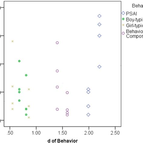 Correlation Coefficients Tended To Increase When The Sex Differences Download Scientific