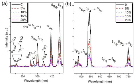 PLE And PL Spectra By Monitoring Ho3 Emission A PLE Spectra By