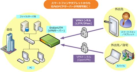 スマートフォンタブレットからのVPN接続 プラムシステムズ株式会社