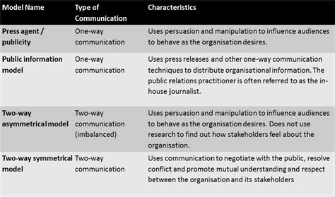 Models Of Communication [explained] Leverage Edu 55 Off